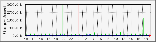 10.1.1.16_eth0.500 Traffic Graph