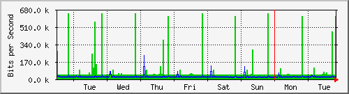 week