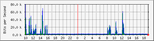 10.1.1.16_eth0.800 Traffic Graph