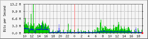 10.1.1.16_eth1 Traffic Graph
