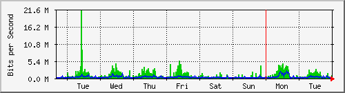 week