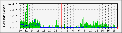10.1.1.16_tun10 Traffic Graph