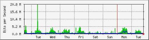 week