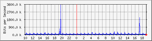 10.1.1.16_tun11 Traffic Graph