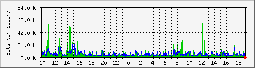 10.1.1.16_tun12 Traffic Graph