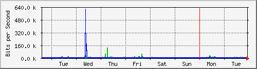 week
