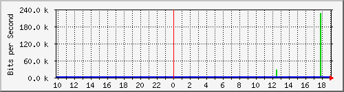 10.1.1.16_tun13 Traffic Graph