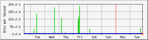 week
