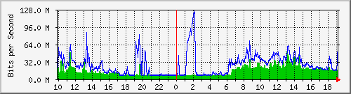 10.1.1.160_eth0 Traffic Graph