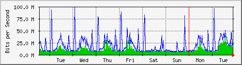 week