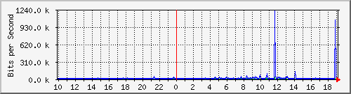 10.1.1.160_eth0.1000 Traffic Graph