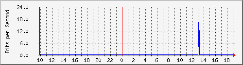 10.1.1.160_eth0.112 Traffic Graph