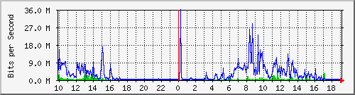 10.1.1.160_eth0.300 Traffic Graph