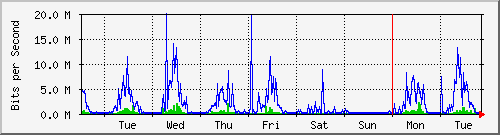 week