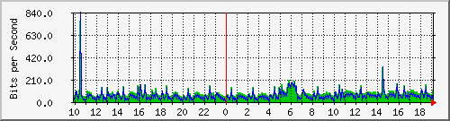 10.1.1.160_eth0.3000 Traffic Graph
