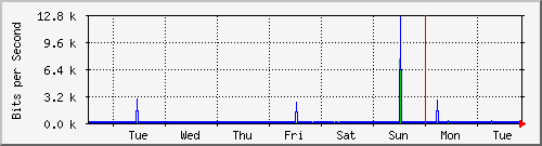 week