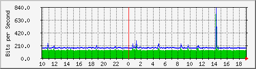 10.1.1.160_eth1 Traffic Graph