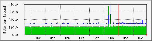 week