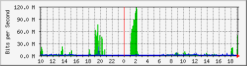 10.1.1.160_eth2 Traffic Graph