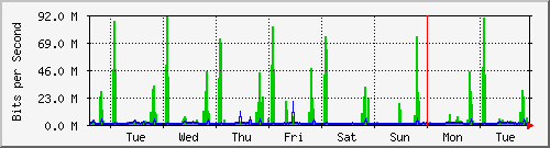 week