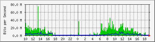10.1.1.160_eth3 Traffic Graph