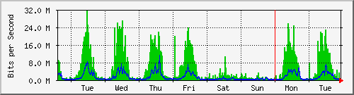 week