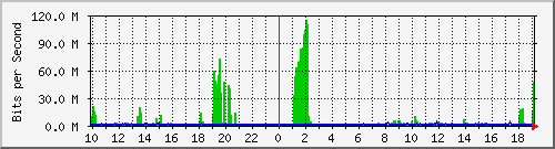 10.1.1.160_tun10 Traffic Graph