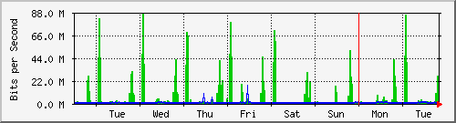 week