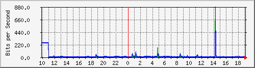 10.1.1.160_tun11 Traffic Graph