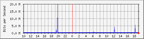 10.1.1.160_tun12 Traffic Graph