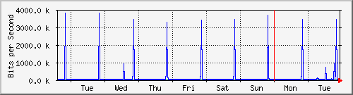 week