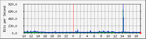 10.1.1.160_tun17 Traffic Graph