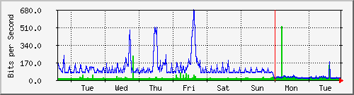 week