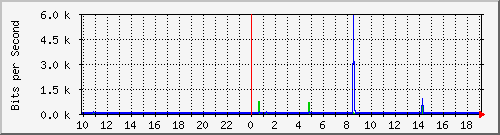 10.1.1.160_tun21 Traffic Graph