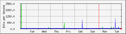 week