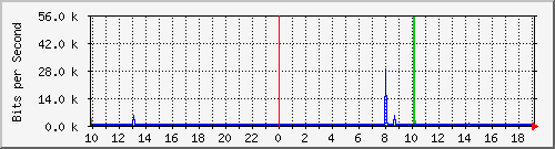 10.1.1.160_tun22 Traffic Graph