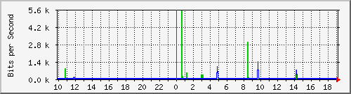 10.1.1.160_tun24 Traffic Graph