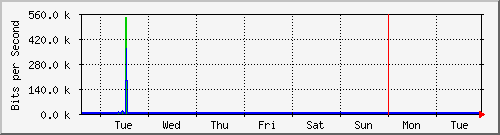 week