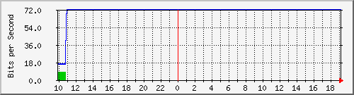 10.1.1.160_tun26 Traffic Graph