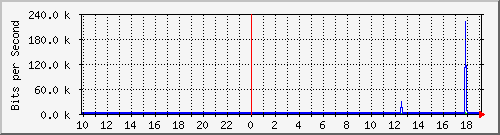 10.1.1.160_tun27 Traffic Graph