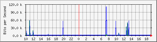 10.1.1.160_tun30 Traffic Graph