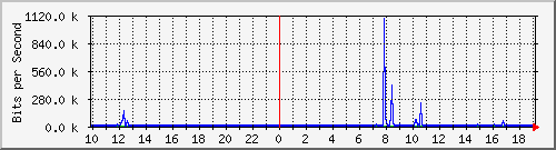 10.1.1.160_tun32 Traffic Graph