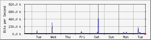 week