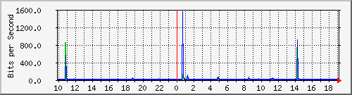 10.1.1.160_tun34 Traffic Graph