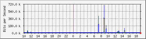 10.1.1.160_tun35 Traffic Graph