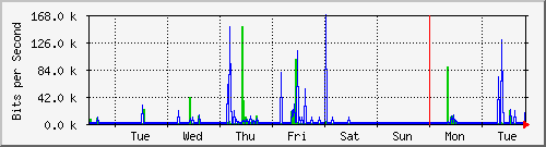 week