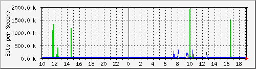 10.1.1.160_tun37 Traffic Graph