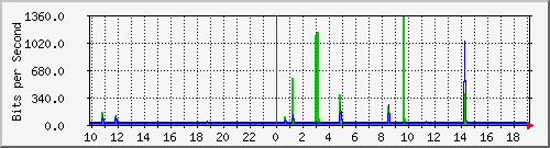 10.1.1.160_tun41 Traffic Graph