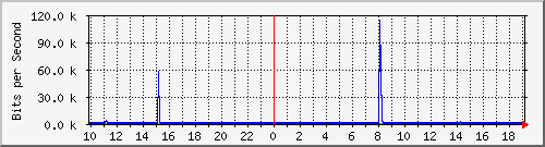 10.1.1.160_tun44 Traffic Graph