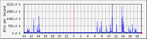 10.1.1.160_tun45 Traffic Graph